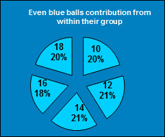 ChartObject Even  blue balls contribution from within their group