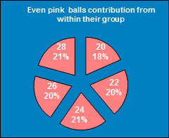 ChartObject Even pink  balls contribution from within their group