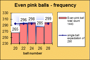 ChartObject Even pink balls - frequency