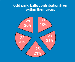 ChartObject Odd pink  balls contribution from within their group