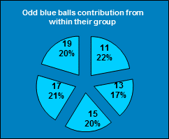ChartObject Odd blue balls contribution from within their group