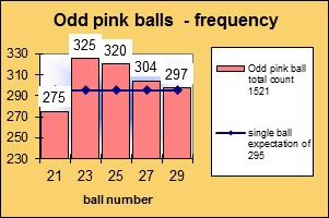 ChartObject Odd pink balls  - frequency