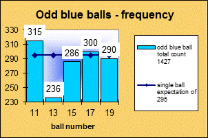 ChartObject Odd blue balls - frequency