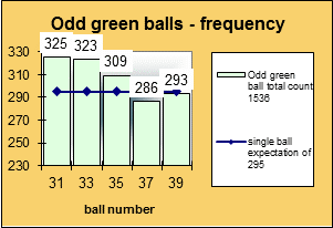 ChartObject Odd green balls - frequency