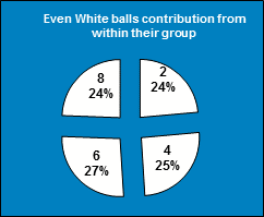 ChartObject Even White balls contribution from within their group