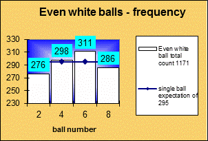 ChartObject Even white balls - frequency