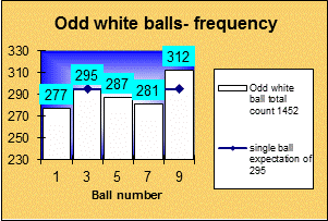 ChartObject Odd white balls- frequency