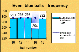 ChartObject Even  blue balls - frequency