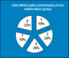 ChartObject Odd White balls contribution from within their group