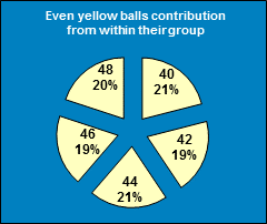 ChartObject Even yellow balls contribution from within their group