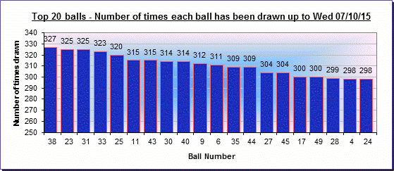 Powerball Winning Numbers Frequency Chart
