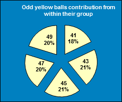 ChartObject Odd yellow balls contribution from within their group