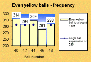 ChartObject Even yellow balls - frequency