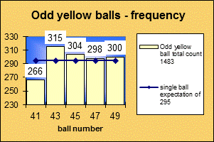 ChartObject Odd yellow balls - frequency