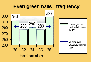 ChartObject Even green balls - frequency