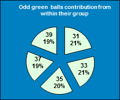 ChartObject Odd green  balls contribution from within their group