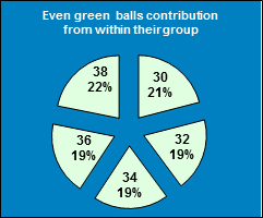 ChartObject Even green  balls contribution from within their group