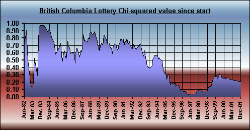 Chart Object British Columbia Lottery Chi squared values