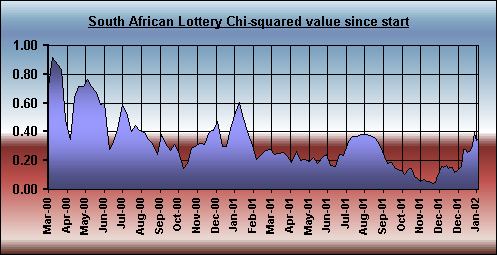 Chart Object South African Lottery Chi squared values