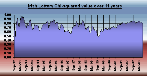 Chart Object Irish Lottery example 2 Chi squared values