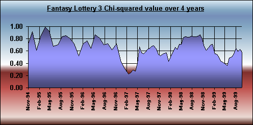 Chart Object Fantasy Lottery example 1 Chi squared values