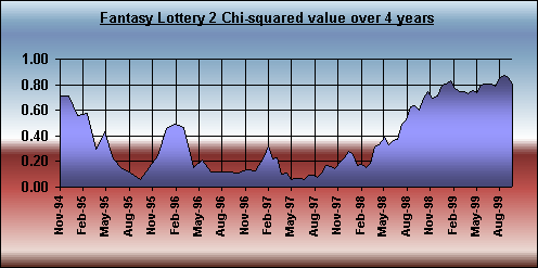 Chart Object Fantasy Lottery example 2 Chi squared values