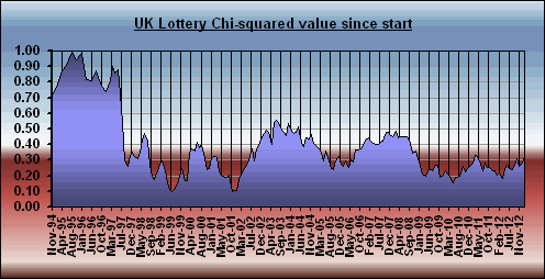Uk lottery Chi squared values since start